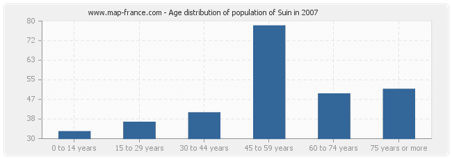 Age distribution of population of Suin in 2007