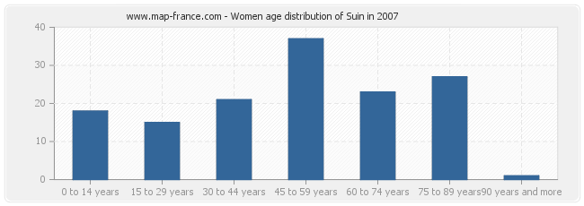 Women age distribution of Suin in 2007