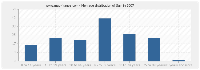 Men age distribution of Suin in 2007