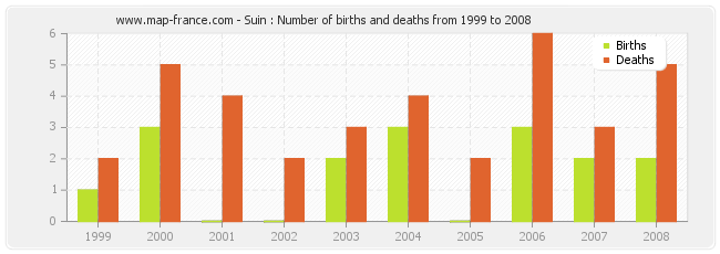 Suin : Number of births and deaths from 1999 to 2008