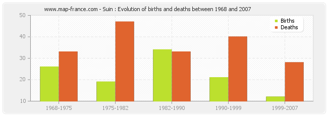 Suin : Evolution of births and deaths between 1968 and 2007