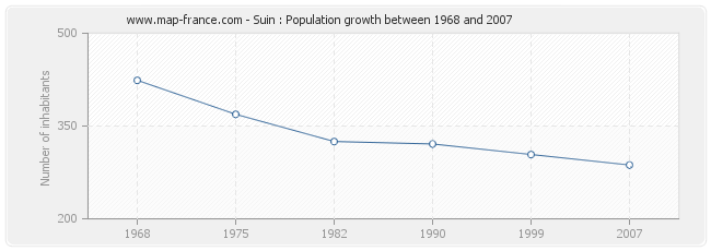 Population Suin