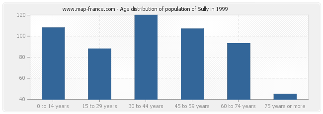 Age distribution of population of Sully in 1999