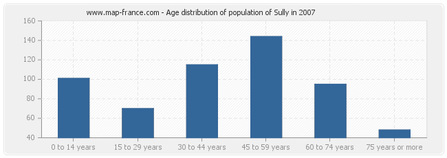Age distribution of population of Sully in 2007
