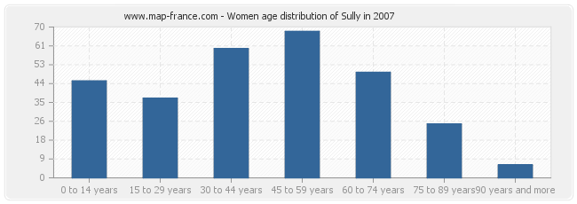 Women age distribution of Sully in 2007