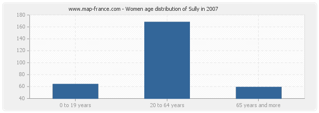 Women age distribution of Sully in 2007