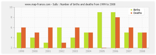 Sully : Number of births and deaths from 1999 to 2008