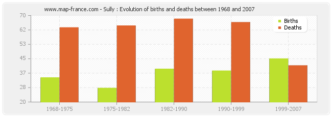 Sully : Evolution of births and deaths between 1968 and 2007