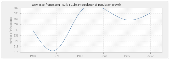 Sully : Cubic interpolation of population growth