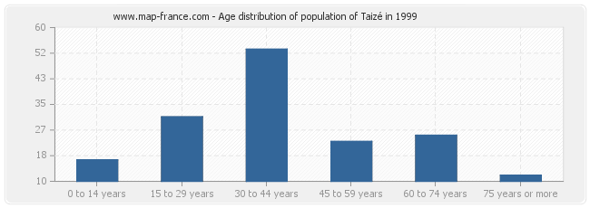 Age distribution of population of Taizé in 1999