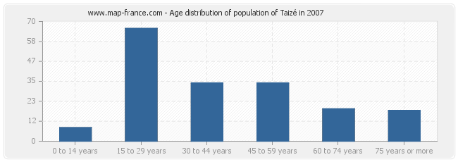 Age distribution of population of Taizé in 2007