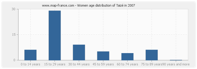 Women age distribution of Taizé in 2007