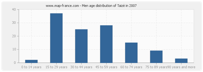 Men age distribution of Taizé in 2007