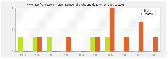 Taizé : Number of births and deaths from 1999 to 2008