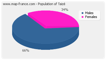 Sex distribution of population of Taizé in 2007
