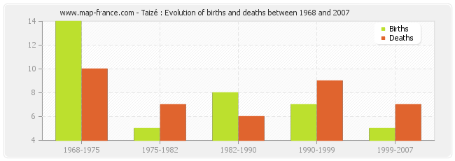 Taizé : Evolution of births and deaths between 1968 and 2007