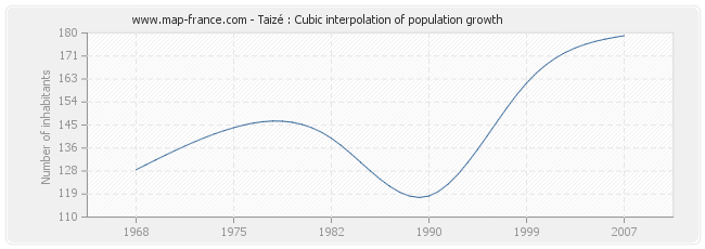 Taizé : Cubic interpolation of population growth