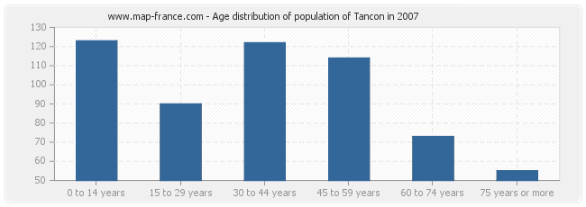 Age distribution of population of Tancon in 2007