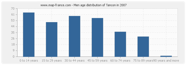 Men age distribution of Tancon in 2007