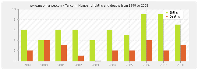 Tancon : Number of births and deaths from 1999 to 2008