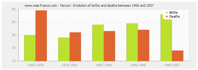 Tancon : Evolution of births and deaths between 1968 and 2007