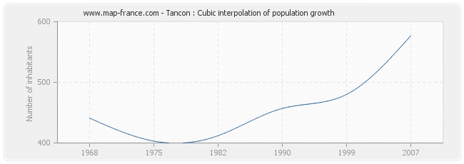 Tancon : Cubic interpolation of population growth