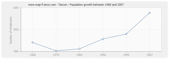 Population Tancon