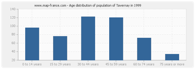 Age distribution of population of Tavernay in 1999