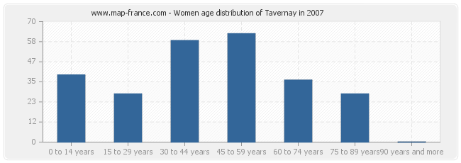 Women age distribution of Tavernay in 2007