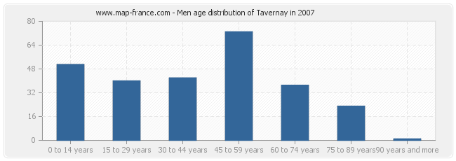 Men age distribution of Tavernay in 2007