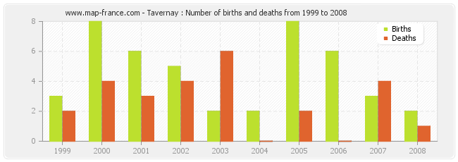 Tavernay : Number of births and deaths from 1999 to 2008