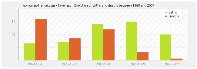Tavernay : Evolution of births and deaths between 1968 and 2007