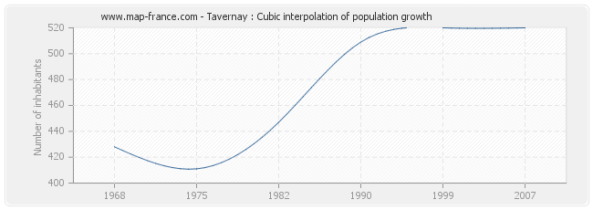 Tavernay : Cubic interpolation of population growth