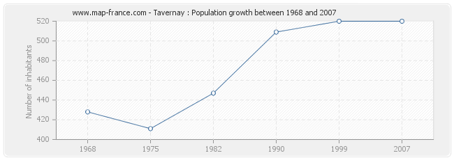 Population Tavernay