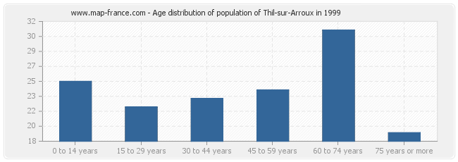 Age distribution of population of Thil-sur-Arroux in 1999