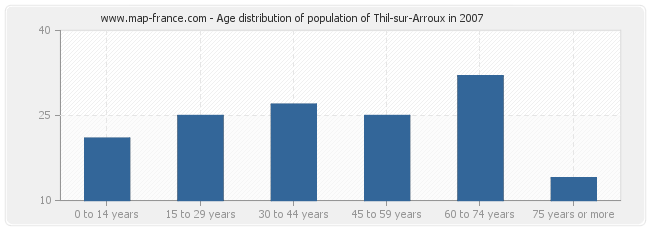 Age distribution of population of Thil-sur-Arroux in 2007