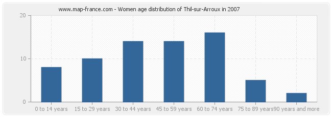 Women age distribution of Thil-sur-Arroux in 2007