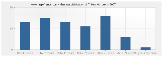 Men age distribution of Thil-sur-Arroux in 2007