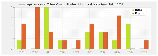 Thil-sur-Arroux : Number of births and deaths from 1999 to 2008