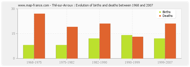 Thil-sur-Arroux : Evolution of births and deaths between 1968 and 2007