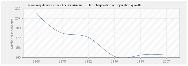 Thil-sur-Arroux : Cubic interpolation of population growth