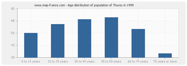 Age distribution of population of Thurey in 1999