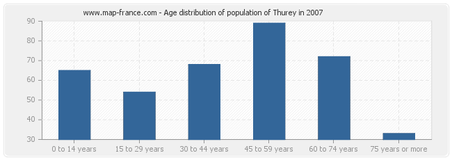 Age distribution of population of Thurey in 2007