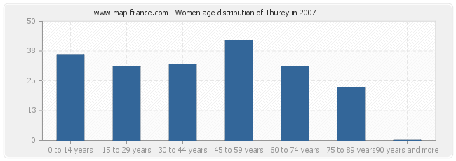 Women age distribution of Thurey in 2007