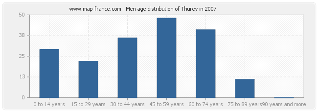 Men age distribution of Thurey in 2007