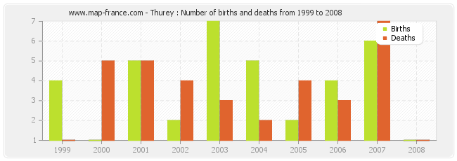Thurey : Number of births and deaths from 1999 to 2008