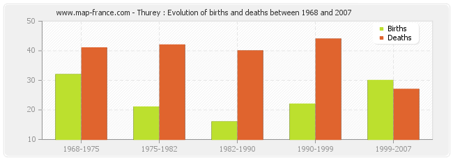 Thurey : Evolution of births and deaths between 1968 and 2007