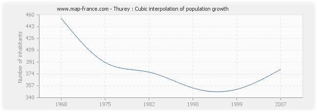Thurey : Cubic interpolation of population growth