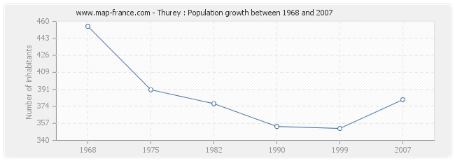 Population Thurey