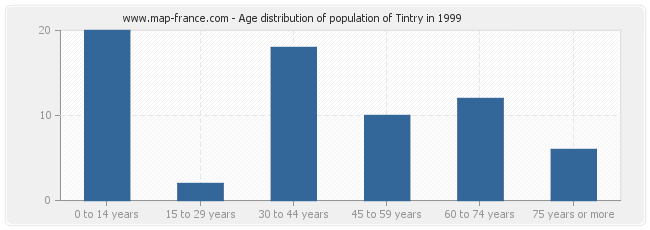 Age distribution of population of Tintry in 1999